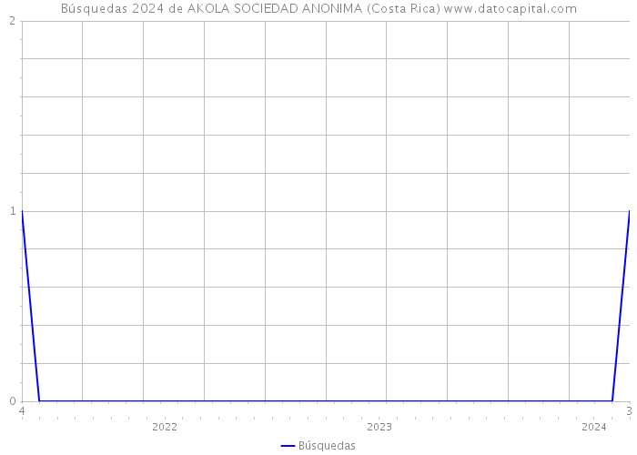 Búsquedas 2024 de AKOLA SOCIEDAD ANONIMA (Costa Rica) 