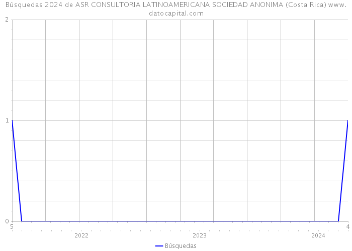 Búsquedas 2024 de ASR CONSULTORIA LATINOAMERICANA SOCIEDAD ANONIMA (Costa Rica) 