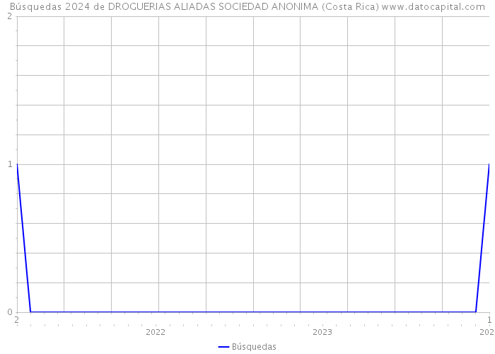 Búsquedas 2024 de DROGUERIAS ALIADAS SOCIEDAD ANONIMA (Costa Rica) 