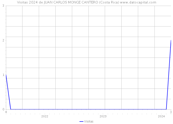 Visitas 2024 de JUAN CARLOS MONGE CANTERO (Costa Rica) 