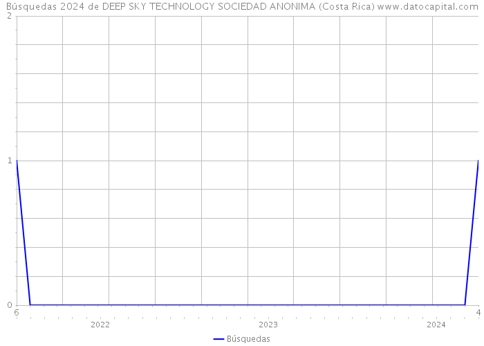 Búsquedas 2024 de DEEP SKY TECHNOLOGY SOCIEDAD ANONIMA (Costa Rica) 
