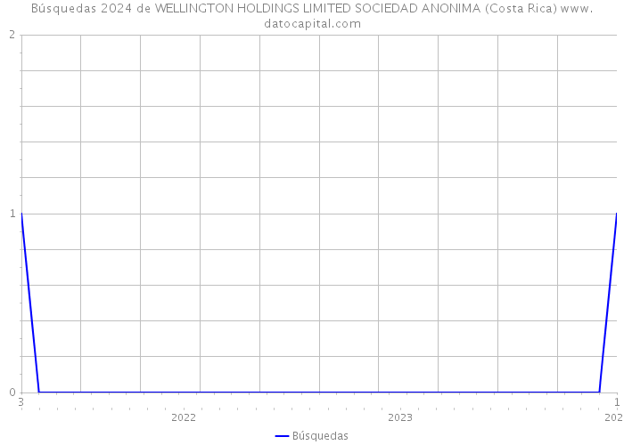 Búsquedas 2024 de WELLINGTON HOLDINGS LIMITED SOCIEDAD ANONIMA (Costa Rica) 