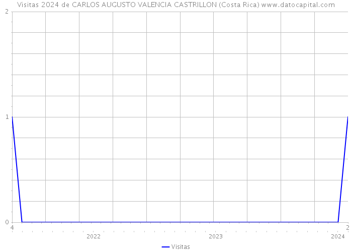 Visitas 2024 de CARLOS AUGUSTO VALENCIA CASTRILLON (Costa Rica) 