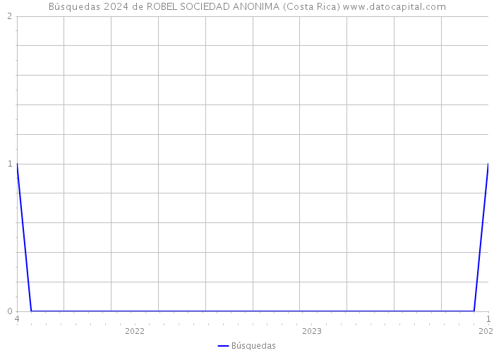 Búsquedas 2024 de ROBEL SOCIEDAD ANONIMA (Costa Rica) 