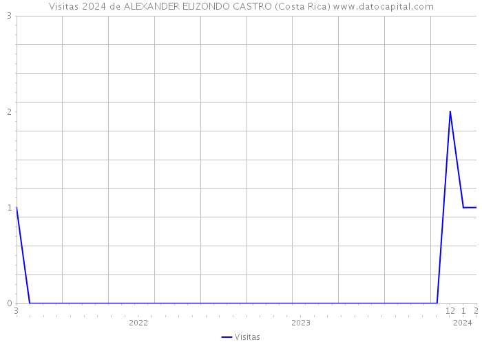 Visitas 2024 de ALEXANDER ELIZONDO CASTRO (Costa Rica) 