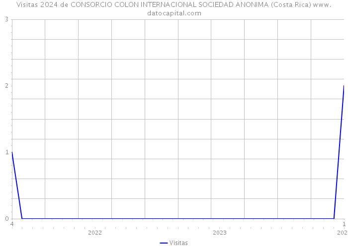 Visitas 2024 de CONSORCIO COLON INTERNACIONAL SOCIEDAD ANONIMA (Costa Rica) 