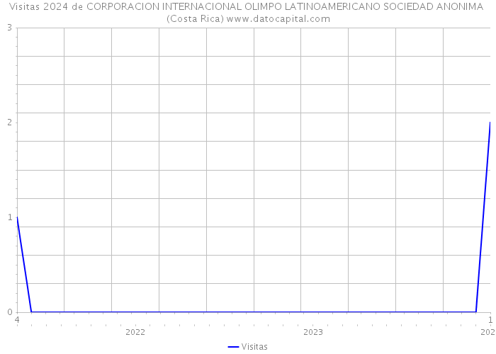 Visitas 2024 de CORPORACION INTERNACIONAL OLIMPO LATINOAMERICANO SOCIEDAD ANONIMA (Costa Rica) 