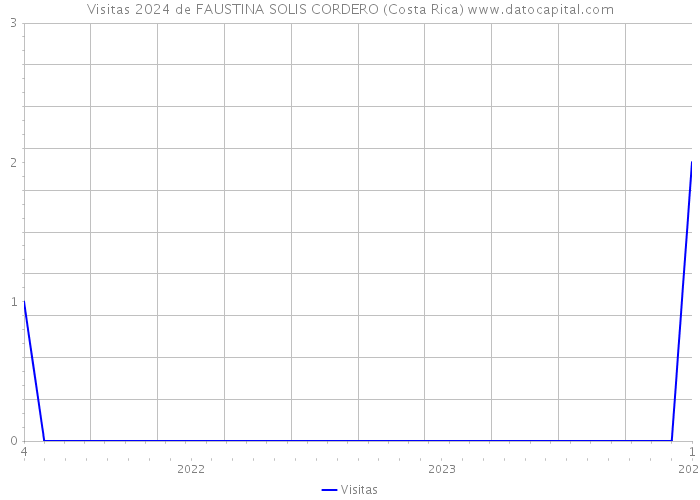 Visitas 2024 de FAUSTINA SOLIS CORDERO (Costa Rica) 