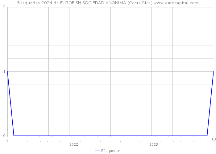 Búsquedas 2024 de EUROFISH SOCIEDAD ANONIMA (Costa Rica) 