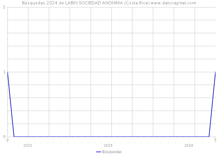 Búsquedas 2024 de LABIN SOCIEDAD ANONIMA (Costa Rica) 