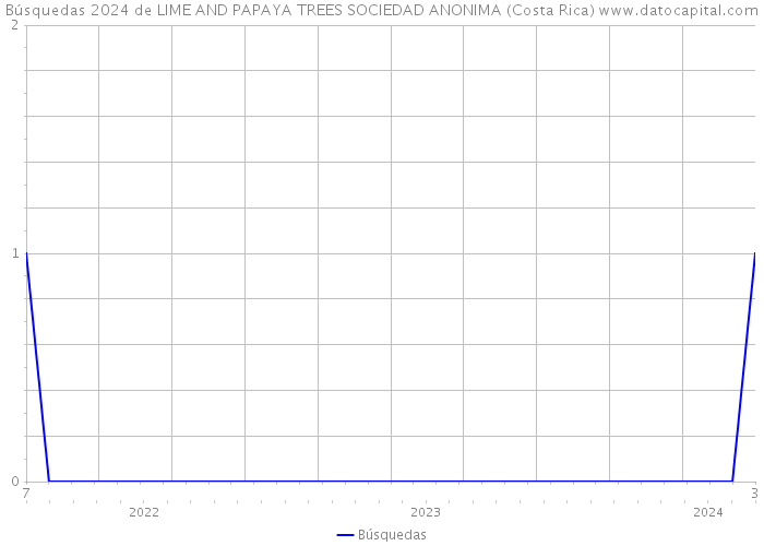 Búsquedas 2024 de LIME AND PAPAYA TREES SOCIEDAD ANONIMA (Costa Rica) 
