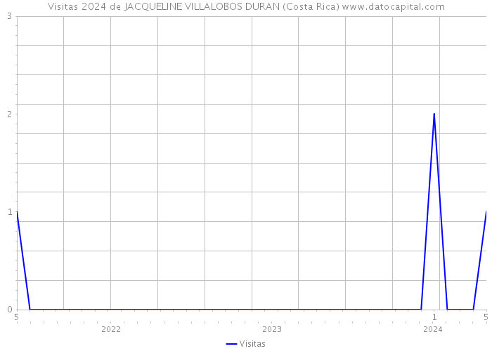 Visitas 2024 de JACQUELINE VILLALOBOS DURAN (Costa Rica) 