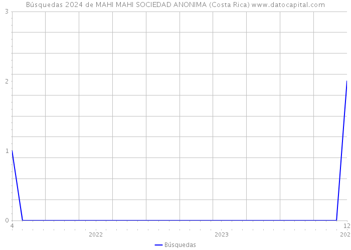 Búsquedas 2024 de MAHI MAHI SOCIEDAD ANONIMA (Costa Rica) 
