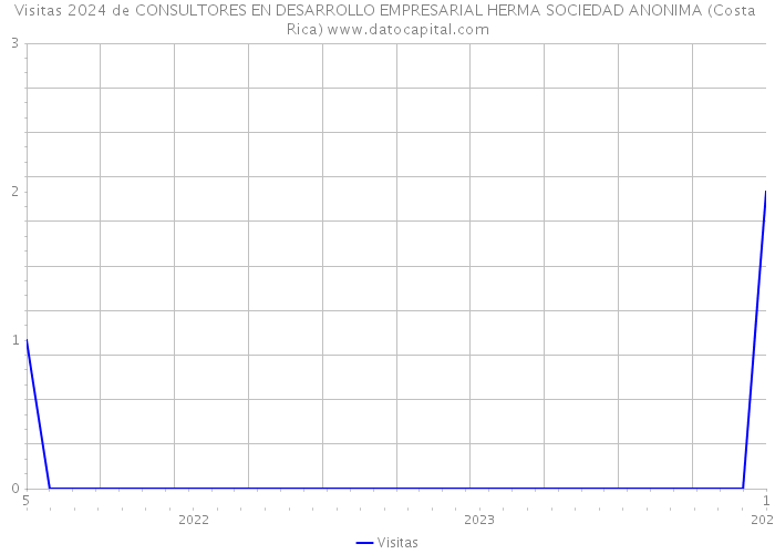 Visitas 2024 de CONSULTORES EN DESARROLLO EMPRESARIAL HERMA SOCIEDAD ANONIMA (Costa Rica) 