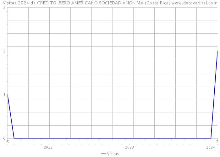 Visitas 2024 de CREDITO IBERO AMERICANO SOCIEDAD ANONIMA (Costa Rica) 