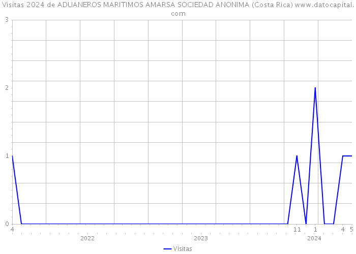Visitas 2024 de ADUANEROS MARITIMOS AMARSA SOCIEDAD ANONIMA (Costa Rica) 