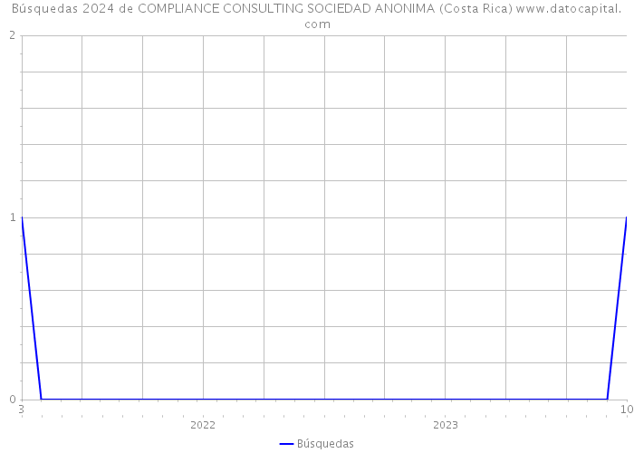 Búsquedas 2024 de COMPLIANCE CONSULTING SOCIEDAD ANONIMA (Costa Rica) 