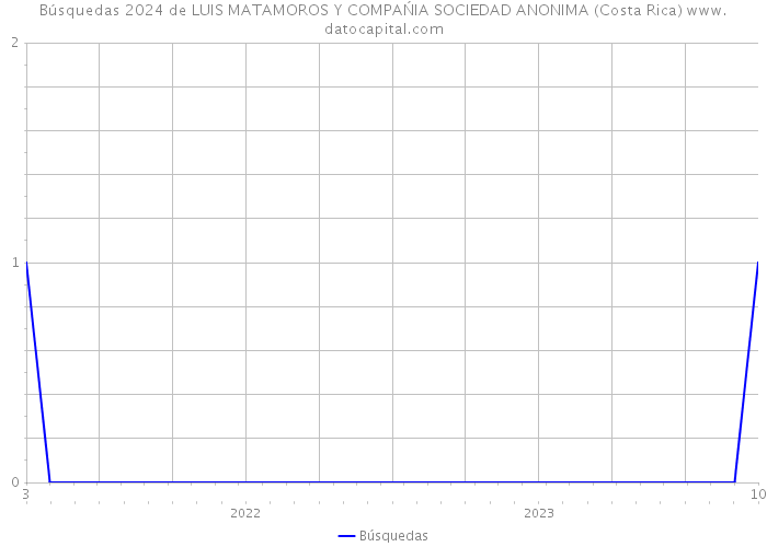 Búsquedas 2024 de LUIS MATAMOROS Y COMPAŃIA SOCIEDAD ANONIMA (Costa Rica) 