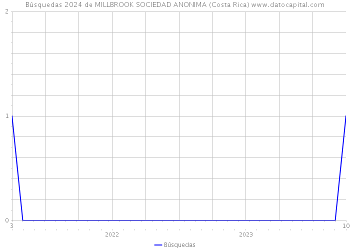 Búsquedas 2024 de MILLBROOK SOCIEDAD ANONIMA (Costa Rica) 