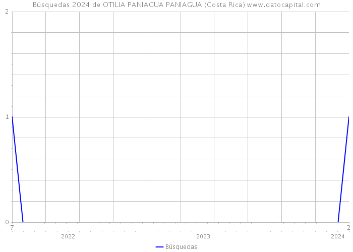 Búsquedas 2024 de OTILIA PANIAGUA PANIAGUA (Costa Rica) 