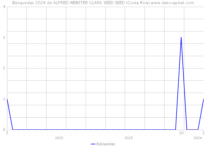 Búsquedas 2024 de ALFRED WEBSTER CLARK SEED SEED (Costa Rica) 
