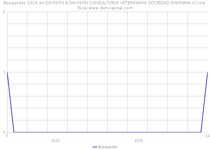 Búsquedas 2024 de DAVISON & DAVISON CONSULTORIA VETERINARIA SOCIEDAD ANONIMA (Costa Rica) 