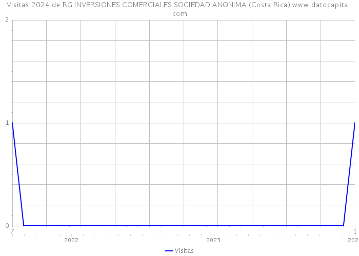 Visitas 2024 de RG INVERSIONES COMERCIALES SOCIEDAD ANONIMA (Costa Rica) 