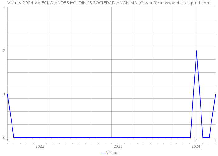 Visitas 2024 de ECKO ANDES HOLDINGS SOCIEDAD ANONIMA (Costa Rica) 