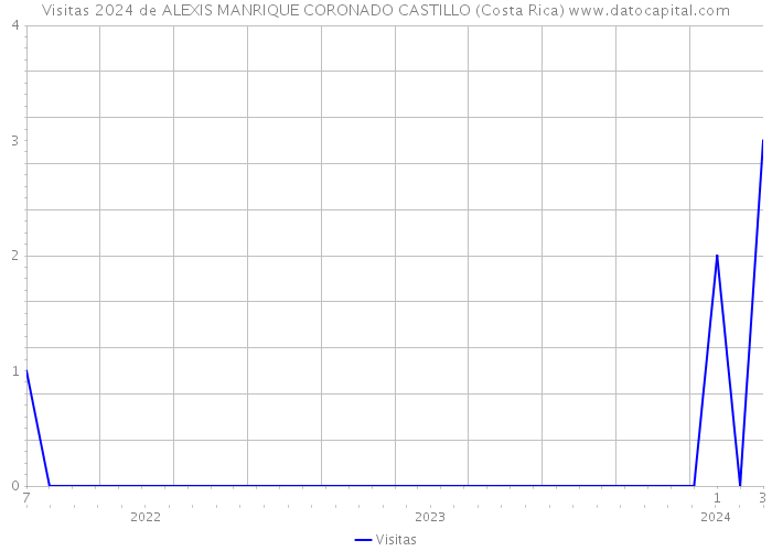 Visitas 2024 de ALEXIS MANRIQUE CORONADO CASTILLO (Costa Rica) 