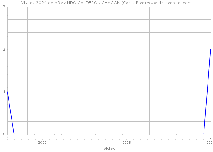 Visitas 2024 de ARMANDO CALDERON CHACON (Costa Rica) 