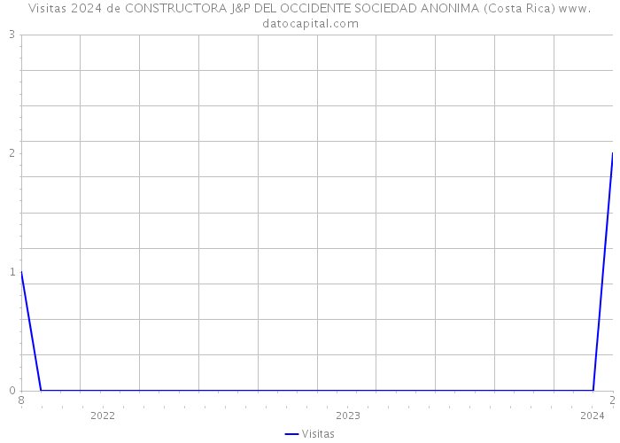 Visitas 2024 de CONSTRUCTORA J&P DEL OCCIDENTE SOCIEDAD ANONIMA (Costa Rica) 