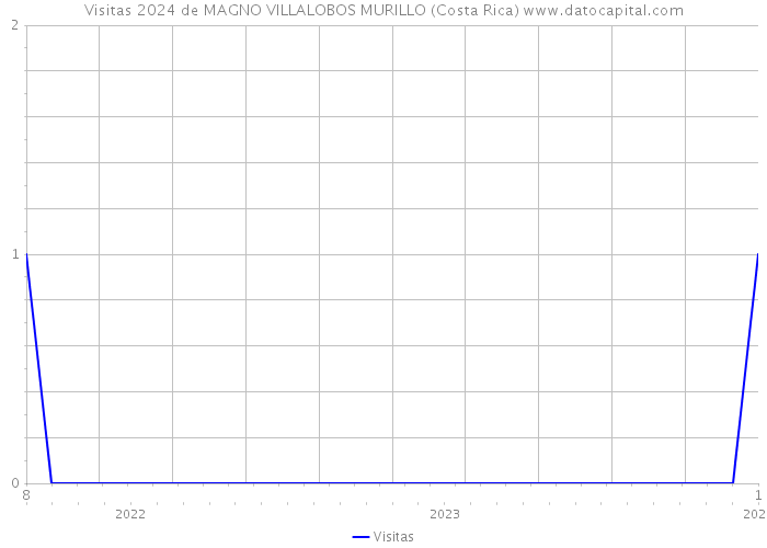 Visitas 2024 de MAGNO VILLALOBOS MURILLO (Costa Rica) 