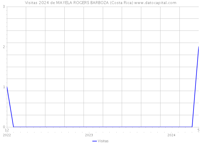 Visitas 2024 de MAYELA ROGERS BARBOZA (Costa Rica) 