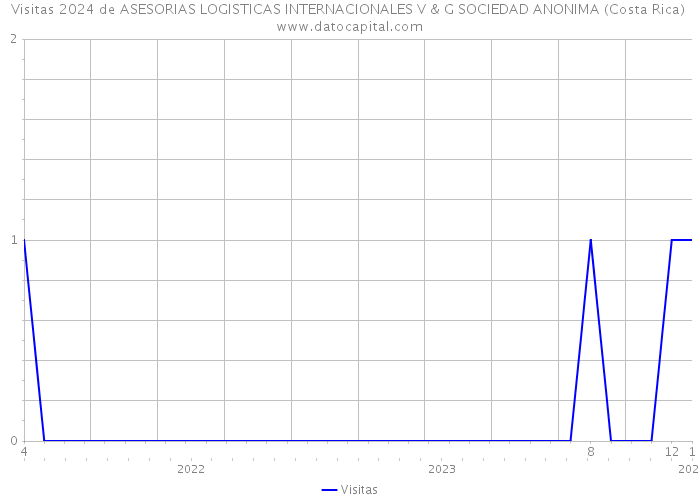 Visitas 2024 de ASESORIAS LOGISTICAS INTERNACIONALES V & G SOCIEDAD ANONIMA (Costa Rica) 