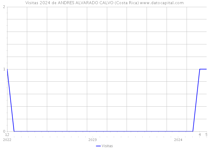 Visitas 2024 de ANDRES ALVARADO CALVO (Costa Rica) 