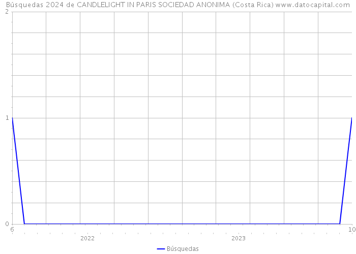 Búsquedas 2024 de CANDLELIGHT IN PARIS SOCIEDAD ANONIMA (Costa Rica) 