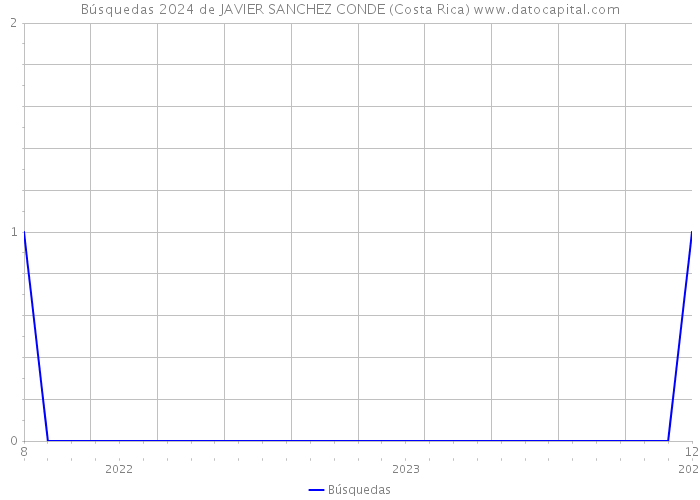 Búsquedas 2024 de JAVIER SANCHEZ CONDE (Costa Rica) 