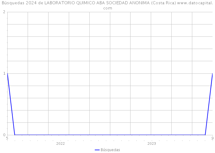 Búsquedas 2024 de LABORATORIO QUIMICO ABA SOCIEDAD ANONIMA (Costa Rica) 