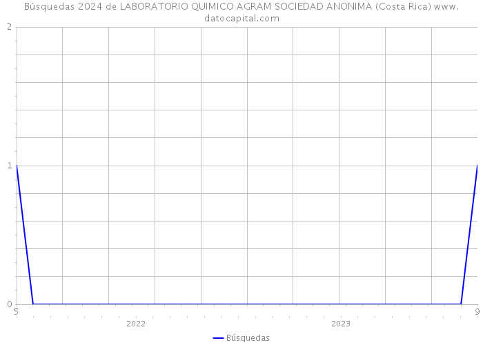 Búsquedas 2024 de LABORATORIO QUIMICO AGRAM SOCIEDAD ANONIMA (Costa Rica) 