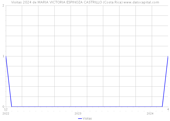 Visitas 2024 de MARIA VICTORIA ESPINOZA CASTRILLO (Costa Rica) 