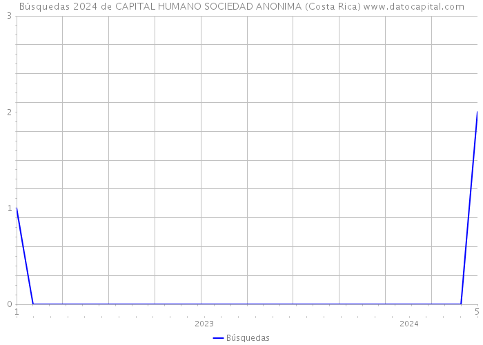 Búsquedas 2024 de CAPITAL HUMANO SOCIEDAD ANONIMA (Costa Rica) 