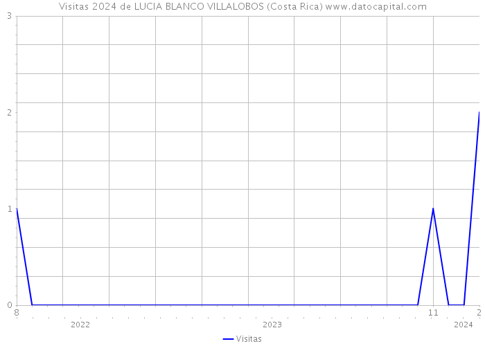 Visitas 2024 de LUCIA BLANCO VILLALOBOS (Costa Rica) 