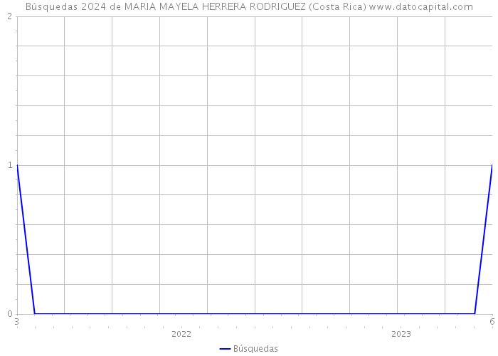 Búsquedas 2024 de MARIA MAYELA HERRERA RODRIGUEZ (Costa Rica) 