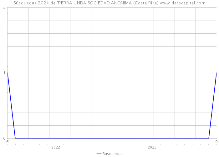 Búsquedas 2024 de TIERRA LINDA SOCIEDAD ANONIMA (Costa Rica) 