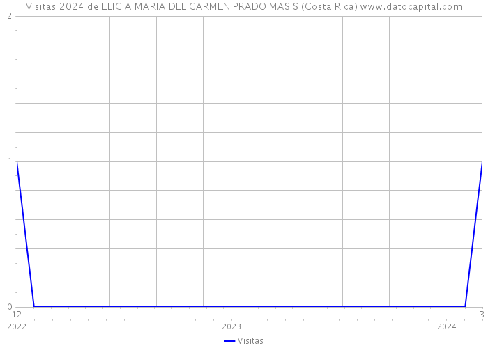 Visitas 2024 de ELIGIA MARIA DEL CARMEN PRADO MASIS (Costa Rica) 