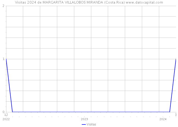 Visitas 2024 de MARGARITA VILLALOBOS MIRANDA (Costa Rica) 