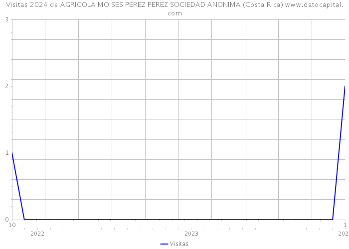 Visitas 2024 de AGRICOLA MOISES PEREZ PEREZ SOCIEDAD ANONIMA (Costa Rica) 