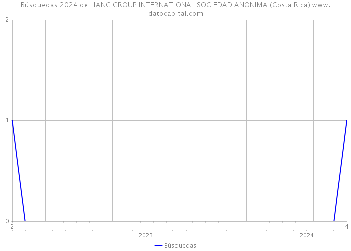 Búsquedas 2024 de LIANG GROUP INTERNATIONAL SOCIEDAD ANONIMA (Costa Rica) 