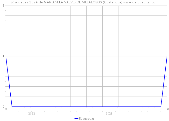 Búsquedas 2024 de MARIANELA VALVERDE VILLALOBOS (Costa Rica) 