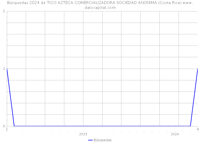 Búsquedas 2024 de TICO AZTECA COMERCIALIZADORA SOCIEDAD ANONIMA (Costa Rica) 